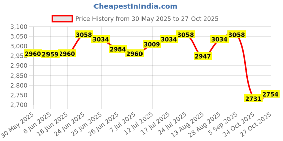 amazon.in club bollywood The Style Sutra 4xCanvas Ballet Slipper Split-Sole Shoes Fitness Gymnastics Flats Pink_35| Dancewear | Dance Shoes club bollywood Price History Graph from 30 May 2025 to 24 Oct 2025