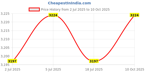 amazon.in THE STYLE SUTRA 4xCar Roll Bar Mounted Fire Extinguisher Holder Bracket Adjustable Strap Price History Graph from 2 Jul 2025 to 10 Oct 2025