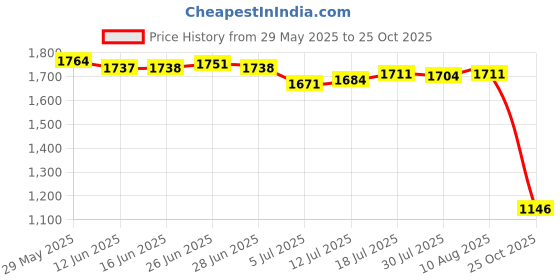 amazon.in The Style Sutra 4xCarburetor Valve Control Switch for PE24 28 30 32 34 36 38 40 Black 1|Motors | Parts & Accessories | Motorcycle Parts Price History Graph from 29 May 2025 to 25 Oct 2025