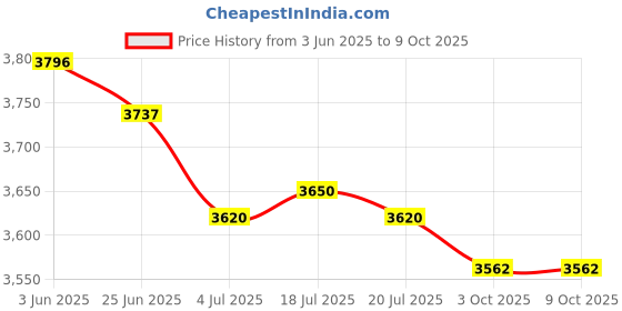 amazon.in THE STYLE SUTRA 4xCrankshaft Sensor 2011482 BK21-6C315-AA for Peugeot | Parts & Accessories | Car & Truck Parts | Engines & Components | Crankshafts & Parts Price History Graph from 3 Jun 2025 to 9 Oct 2025