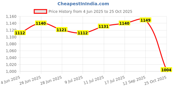 amazon.in The Style Sutra 4xDisposable Cotton Swabs Portable Double Tip for Professional Makeup Personal Purple|Health & Beauty | Skin Care | Cotton Swabs Price History Graph from 4 Jun 2025 to 25 Oct 2025
