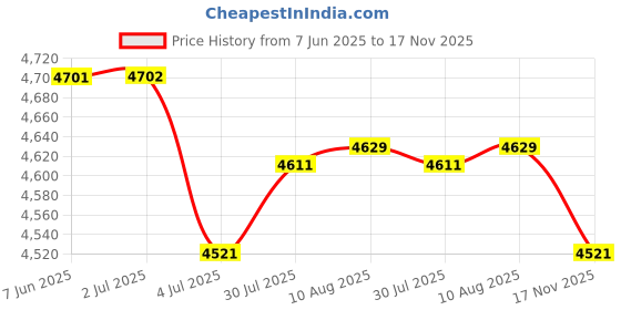 amazon.in The Style Sutra 4xEngine Knock Sensor 30530-Ppl-A01 for Civic 02-05 1580917 5S2320|Motors | Parts & Accessories | Car & Truck Parts Price History Graph from 7 Jun 2025 to 17 Nov 2025