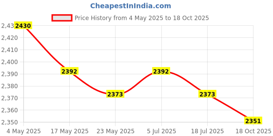 amazon.in THE STYLE SUTRA 4xExtendable Pointer Pointing Point Stick PPT Electric Whiteboard Hand Pointer Price History Graph from 4 May 2025 to 18 Oct 2025