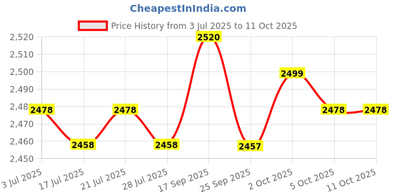 amazon.in THE STYLE SUTRA 4xFace Antiperspirant Lightweight for Face Forehead and Scalp for Women Adults Price History Graph from 3 Jul 2025 to 11 Oct 2025