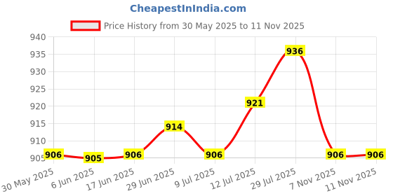amazon.in club bollywood The Style Sutra 4xFive Toe Socks Lightweight Soft Sports Short Socks for Sports Outdoor Ladies White| Womens Clothing | Hosiery & Socks club bollywood Price History Graph from 30 May 2025 to 7 Nov 2025