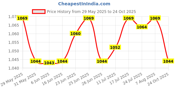 amazon.in The Style Sutra 4xFootball Soccer Sports Arm Adjustable Bands Captain Armband #2 Blue|Sporting Goods | Team Sports | Soccer Price History Graph from 29 May 2025 to 24 Oct 2025