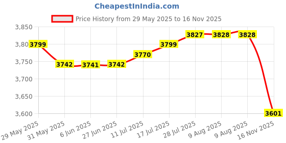 amazon.in The Style Sutra 4xHead Cushion Pillow for Folding Sling Chair Garden Lounge Recliner Rhombus|Home & Garden | Furniture | Furniture Parts & Accessories Price History Graph from 29 May 2025 to 16 Nov 2025