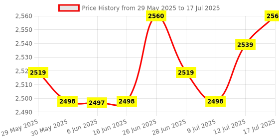 amazon.in club bollywood The Style Sutra 4xIEC320 C14 to US Standard NEMA 5-15R Power Adapter 10A 15A for Business Trip|Computers/Tablets & Networking | Computer Cables & Connectors | Power Cables & Connectors club bollywood Price History Graph from 29 May 2025 to 17 Jul 2025