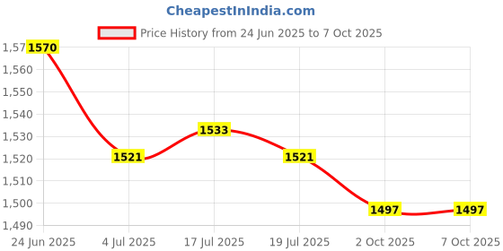 amazon.in THE STYLE SUTRA 4xIgnition Coil Connector Pigtail Plug Harness 2 way | Parts & Accessories | Car & Truck Parts | Ignition Systems | Ignition Wires the style sutra Price History Graph from 24 Jun 2025 to 7 Oct 2025