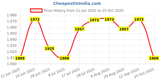 amazon.in club bollywood The Style Sutra 4xMens Suspenders with Bow Tie Y Back Braces for Formal Wear Blue Gray|Clothing Shoes & Accessories | Mens Accessories | Suspenders Braces club bollywood Price History Graph from 11 Jun 2025 to 25 Oct 2025