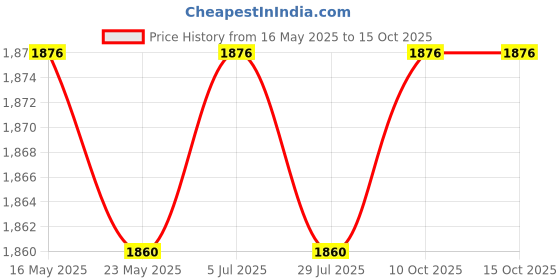 amazon.in THE STYLE SUTRA 4xMens Suspenders with Bow Tie Y Back Braces for Formal Wear Cosplay Beige the style sutra Price History Graph from 16 May 2025 to 15 Oct 2025