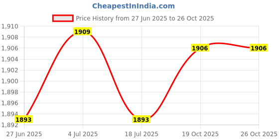 amazon.in the style sutra 4xMens Suspenders with Bow Tie Y Back Braces for Formal Wear Cosplay Blue Gray the style sutra Price History Graph from 27 Jun 2025 to 26 Oct 2025
