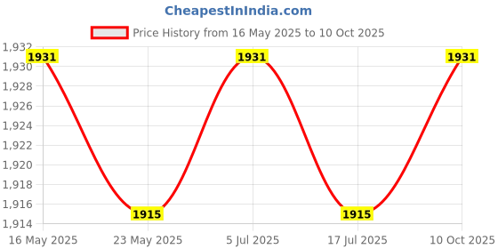 amazon.in THE STYLE SUTRA 4xMens Suspenders with Bow Tie Y Back Braces for Formal Wear Cosplay Red the style sutra Price History Graph from 16 May 2025 to 10 Oct 2025