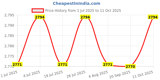 amazon.in THE STYLE SUTRA 4xMetal Pole for Piglet Feeding Trough Stainless Steel Fixed Rod Accessory L Price History Graph from 1 Jul 2025 to 11 Oct 2025