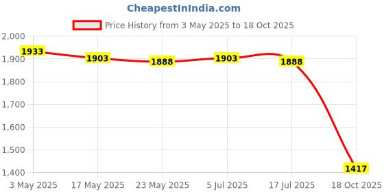amazon.in THE STYLE SUTRA 4xMini Cute Tire Keyring Creative Automobile Car Parts Model Key Chains Lovers Yellow Price History Graph from 3 May 2025 to 18 Oct 2025