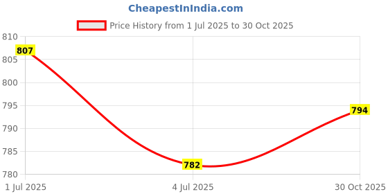 amazon.in THE STYLE SUTRA 4xMotorcycle Bike Brake Master Cylinder Reservoir Sight Mirror Gasket 18mm | Parts & Accessories | Motorcycle Parts | Brakes & Suspension | Brake Cylinders Price History Graph from 1 Jul 2025 to 30 Oct 2025