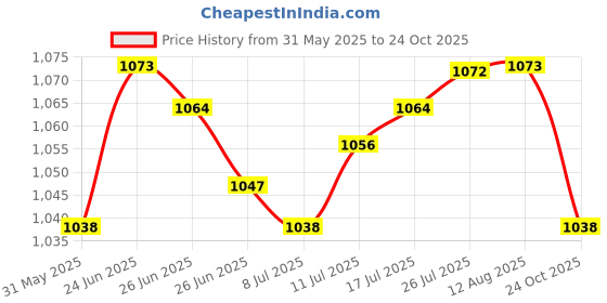 amazon.in The Style Sutra 4xNeoprene Toe Warmers Elastic Footwear 2 Pieces for Camping Winter Work Boots S 14cmx10.5cm|Sporting Goods | Cycling | Cycling Clothing Price History Graph from 31 May 2025 to 24 Oct 2025
