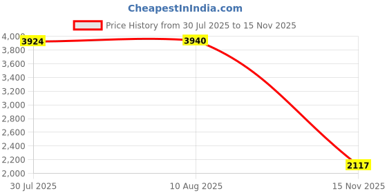 amazon.in The Style Sutra 4xOdometer Gear Speedo Cog Replaces Parts Repair Kit Drive Gear Gear Cluster|Motors | Parts & Accessories | Car & Truck Parts Price History Graph from 30 Jul 2025 to 15 Nov 2025