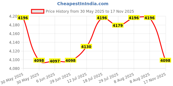 amazon.in The Style Sutra 4xPower Supply Signal Arrester Surge Protector Device Protection|Consumer Electronics | Multipurpose Batteries & Power | Surge Protectors Power Strips Price History Graph from 30 May 2025 to 17 Nov 2025