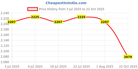 amazon.in THE STYLE SUTRA 4xPump Bottles Shampoo Bottle Soap Dispenser Bottle for Home Office Restaurant Silver Price History Graph from 3 Jul 2025 to 22 Oct 2025