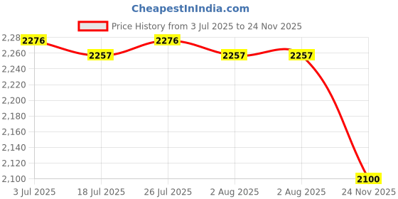 amazon.in THE STYLE SUTRA 4xQuartz Wall Pendulum Clock Movement Mechanisms 6mm Axis 14mm Price History Graph from 3 Jul 2025 to 24 Nov 2025