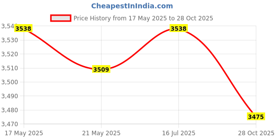 amazon.in THE STYLE SUTRA 4xReplacement Crutch Parts Set Underarm Cushions Feet Caps Rubber Pads Durable Price History Graph from 17 May 2025 to 28 Oct 2025