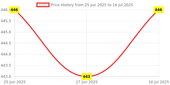 amazon.in The Style Sutra 4xReplacement Spare Metal Adapter Connector for Visual Fault Locator Tester|Computers/Tablets & Networking | Computer Components & Parts | Other Components & Parts Price History Graph from 25 Jun 2025 to 16 Jul 2025