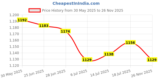 amazon.in The Style Sutra 4xScuba Diving Emergency Scuba Diving Survival Whistle with Snap Clip Red|Sporting Goods | Water Sports | Scuba & Snorkeling Price History Graph from 30 May 2025 to 26 Nov 2025