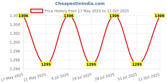amazon.in THE STYLE SUTRA 4xSoldering Tip Copper Wire Cleaning Ball and Base Soldering Tip Cleaner Price History Graph from 17 May 2025 to 11 Oct 2025