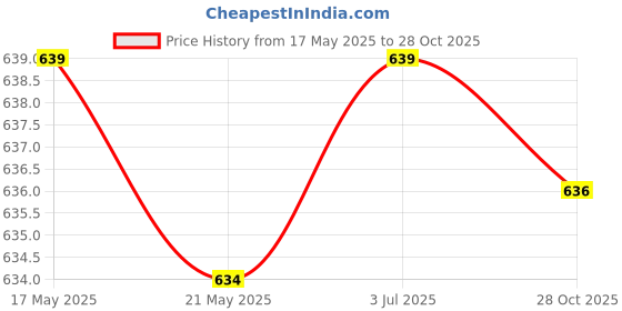 amazon.in THE STYLE SUTRA 4xStainless Steel Kitchen Vegetable Peeler Potato Apple Peelers Tool Style 1 Price History Graph from 17 May 2025 to 28 Oct 2025