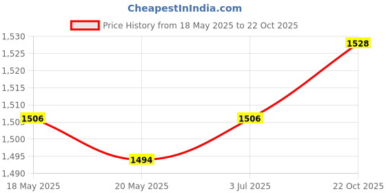 amazon.in THE STYLE SUTRA 4xSuitcase Side Holder Suitcase Pull Handle for Suitcase Box Luggage Home Box Price History Graph from 18 May 2025 to 22 Oct 2025