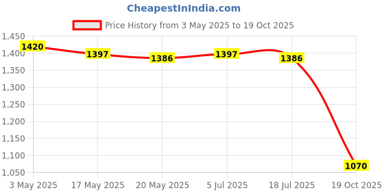 amazon.in THE STYLE SUTRA 4xTibetan Buddhism Eight-diagram-shaped appetizer Amulet Hang Penadnt Price History Graph from 3 May 2025 to 19 Oct 2025