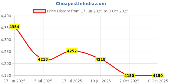 amazon.in THE STYLE SUTRA 4xVVT Solenoid Valves Gaskets 15826-RDV-J01 for Odyssey EX-L 2005-07 | Parts & Accessories | Car & Truck Parts | Engines & Components | Timing Components Price History Graph from 17 Jun 2025 to 8 Oct 2025