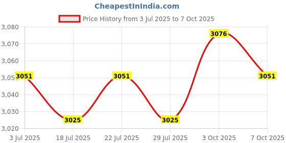 amazon.in THE STYLE SUTRA 4xWater Faucet for Washing Machine G1/2 Water Tap Faucet for Laundry Room Pool Style A Price History Graph from 3 Jul 2025 to 7 Oct 2025