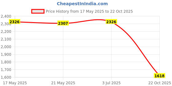 amazon.in THE STYLE SUTRA 4xWax Beans Nose Wax Kit 50g 10 Paper Bowls for Men and Women Price History Graph from 17 May 2025 to 22 Oct 2025