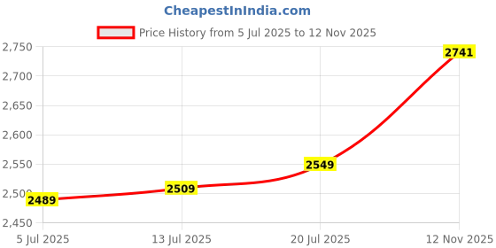 amazon.in The Style Sutra 5 in 1 Stud Finder Wood Metal Pipe Wire Wall Sensor Scanner LCD Detector Black|Business & Industrial | Other Business & Industrial|1 Piece 5 in 1 Stud Detector Price History Graph from 5 Jul 2025 to 12 Nov 2025