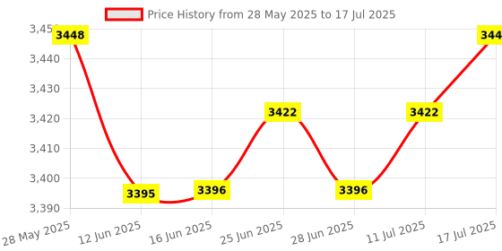 amazon.in The Style Sutra 5 Pack (250pcs) Cleaning Swabs Foam Swabs Sticks for Printer|Computers/Tablets & Networking | 3D Printers & Supplies | Parts & Accessories Price History Graph from 28 May 2025 to 17 Jul 2025