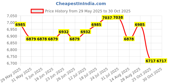 amazon.in The Style Sutra 5 Packs Handmade Chinese Rice Paper Calligraphy Painting Paper Xuan Paper|Crafts | Art Supplies | Drawing & Lettering Supplies Price History Graph from 29 May 2025 to 30 Oct 2025
