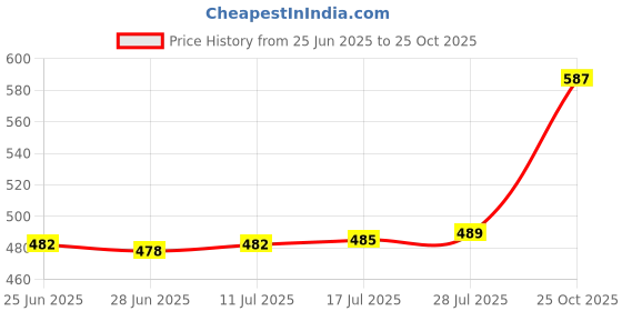 amazon.in club bollywood The Style Sutra 5 Pair Soft Foam Ear Plugs Tapered Travel Sleep Noise Prevention Light Green|Health & Beauty | Health Care | Ear Care | Ear Plugs club bollywood Price History Graph from 25 Jun 2025 to 25 Oct 2025