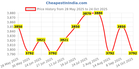 amazon.in The Style Sutra 5 Pcs Reusable Washable Sweat-proof Armpit T Shirt w/Underarm Sweat Pad L|Health & Beauty | Bath & Body | Deodorants & Antiperspirants Price History Graph from 28 May 2025 to 24 Oct 2025