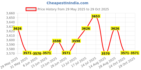 amazon.in The Style Sutra 5 Pieces Chinese Writing Cloth Practicing Desk Mat Water Writing Cloth |Crafts | Art Supplies | Drawing & Lettering Supplies Price History Graph from 29 May 2025 to 29 Oct 2025