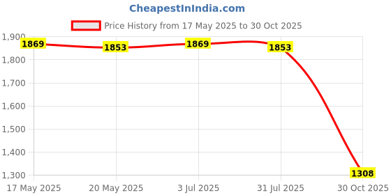 amazon.in THE STYLE SUTRA 5 Pieces Drink Coasters Snail Shape Cute Table Coasters for Fridge Household Price History Graph from 17 May 2025 to 30 Oct 2025