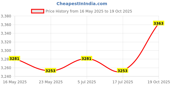 amazon.in THE STYLE SUTRA 5 Pieces Garden Edging Border Edging for Flower Bed Flower Lawn Edge Garden the style sutra Price History Graph from 16 May 2025 to 19 Oct 2025