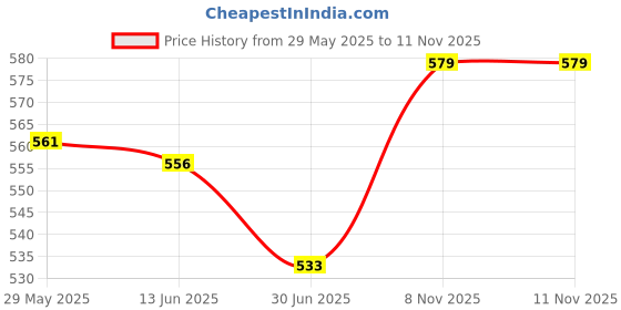 amazon.in club bollywood The Style Sutra 5 Pieces Metal Eyeglass Neck Chain Reading Glasses Sunglasses Holder Black|Other Vision Care|5 Pieces Eyewear Chains club bollywood Price History Graph from 29 May 2025 to 10 Nov 2025