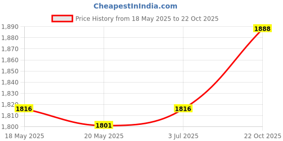 amazon.in THE STYLE SUTRA 5 Pieces Under Bed Guards Under Couch Blocking Fence for Hard Surface Floors Price History Graph from 18 May 2025 to 22 Oct 2025