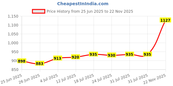 amazon.in The Style Sutra 50 Pieces Bear Noses for Crafts Doll Making Noses for Crafting Crochet Parts|Crafts | Multi-Purpose Craft Supplies | Other Multi-Purpose Crafting|50 Plush Bear Nose And Mouth Price History Graph from 25 Jun 2025 to 22 Nov 2025