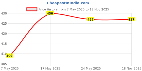 amazon.in THE STYLE SUTRA 50pcs Angle Fairy Alloy Pendant Charms for Phone Hanging Bronze Price History Graph from 7 May 2025 to 18 Nov 2025