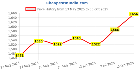 amazon.in THE STYLE SUTRA 50Pcs Tent Tarp Clips Tarpaulin Clamps Pool Cover Shade Cloth Snap Grip Price History Graph from 13 May 2025 to 30 Oct 2025