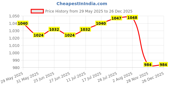 amazon.in The Style Sutra 5pcs 165mm Tall Battery Operated LED Candle Flameless Candle for Party Decor|Home & Garden | Home Decor| Candles Price History Graph from 29 May 2025 to 26 Dec 2025
