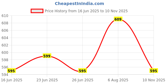 amazon.in The Style Sutra 5PCS Blue Car Cleaning Towel Microfiber Auto Detailing Towel|Motors | Automotive Tools & Supplies | Automotive Care & Detailing |5Xcleaning Towel Price History Graph from 16 Jun 2025 to 10 Nov 2025